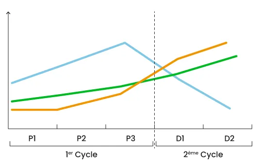 évolution des heures sur la formation en 5 ans
